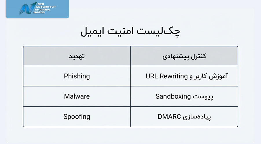 امنیت ایمیل