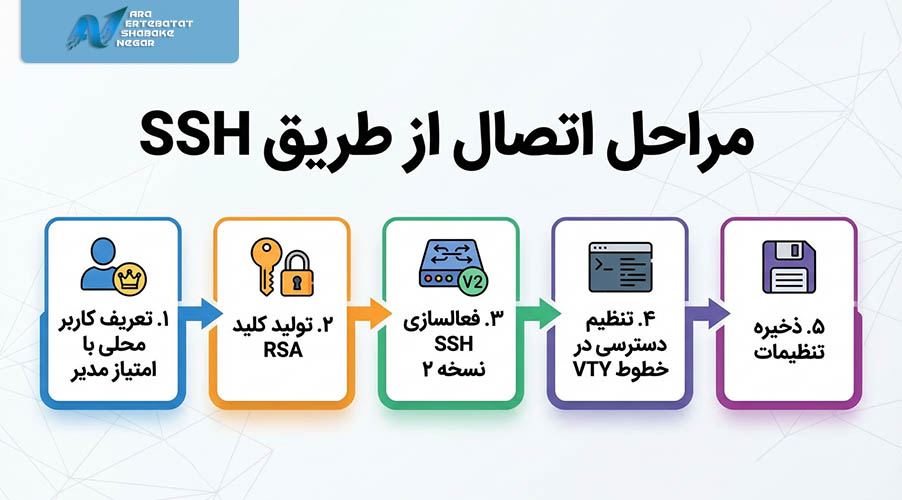 اتصال از طریق SSH