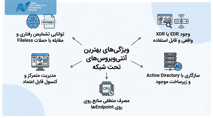بهترین آنتی ویروس های تحت شبکه