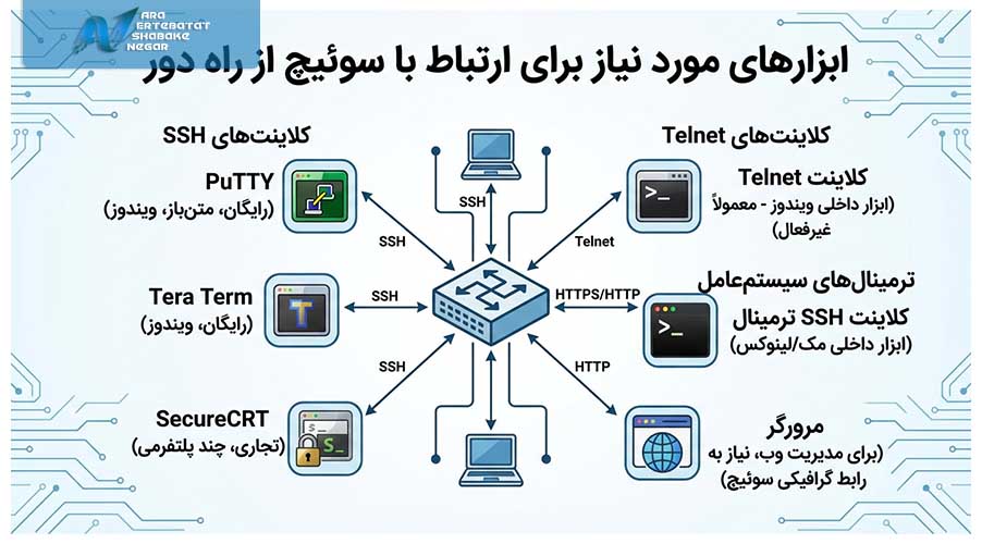 ابزارهای مورد نیاز برای برقراری ارتباط با سوئیچ از راه دور