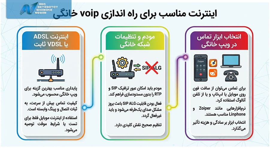 تجهیزات اصلی مورد نیاز برای راه اندازی voip خانگی