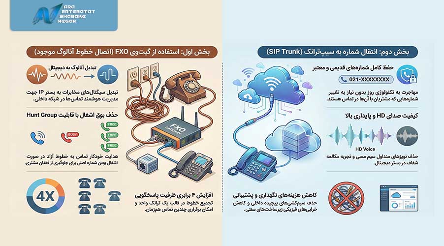 راه کار های تبدیل به ویپ با حفظ خطوط شهری