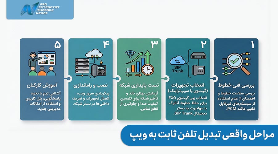 مراحل واقعی تبدیل تلفن ثابت به VOIP