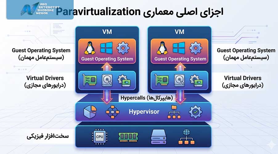 اجزای اصلی معماری Paravirtualization
