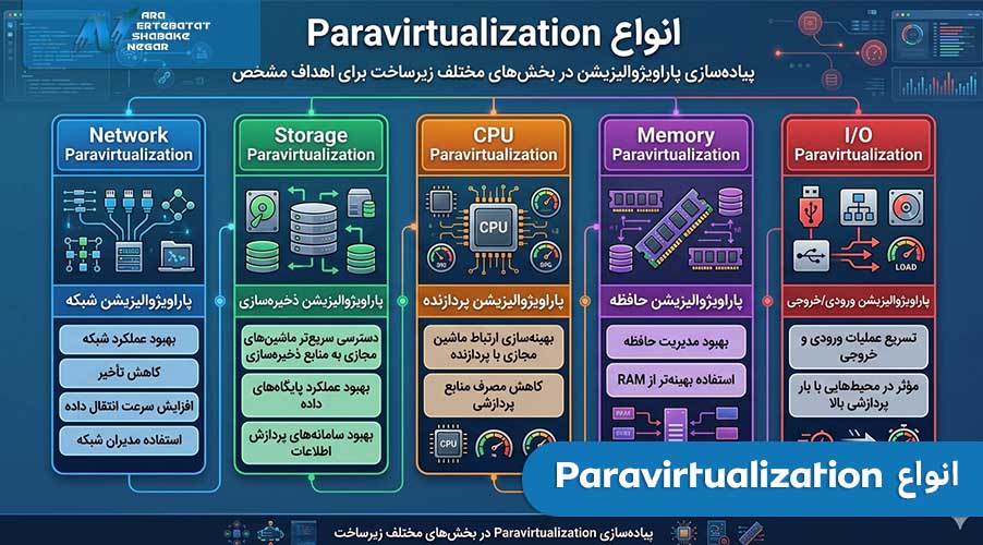 انواع Paravirtualization