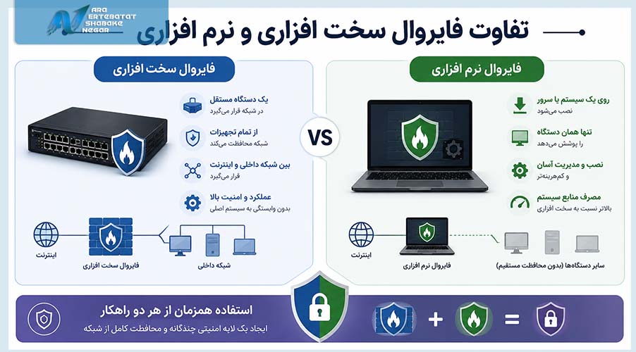 تفاوت فایروال سخت افزاری و نرم افزاری