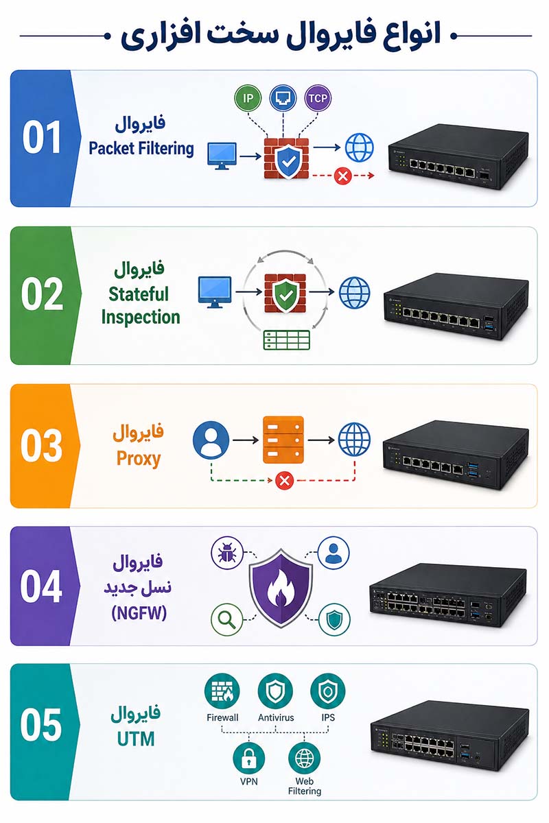 فایروال های سخت افزاری