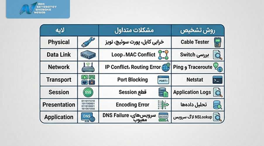 بررسی مشکلات رایج در لایه‌های مختلف شبکه