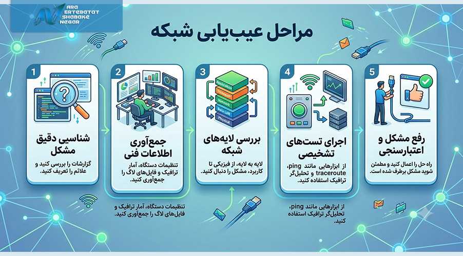 الگوریتم استاندارد عیب یابی شبکه
