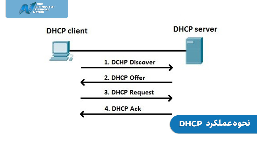 نحوه عملکرد DHCP سرور