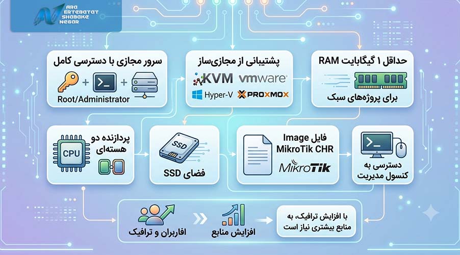 پیش‌نیازهای نصب میکروتیک روی سرور مجازی