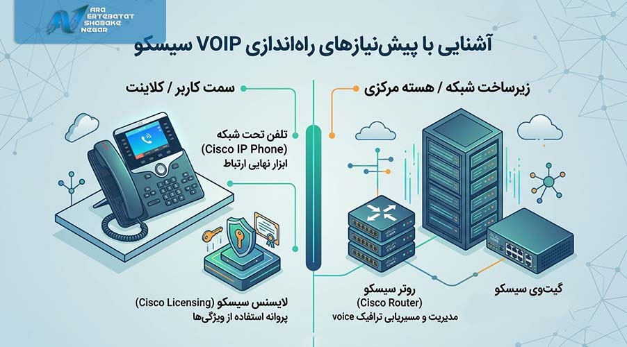 پیش نیازهای راه اندازی VOIP سیسکو