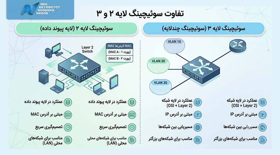 تفاوت سوئیچینگ لایه ۲ و ۳