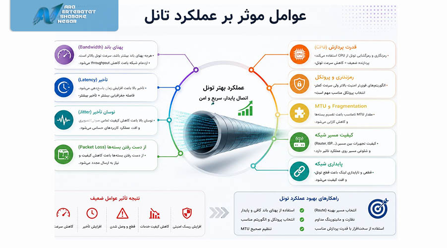 عوامل موثر بر عملکرد تانل