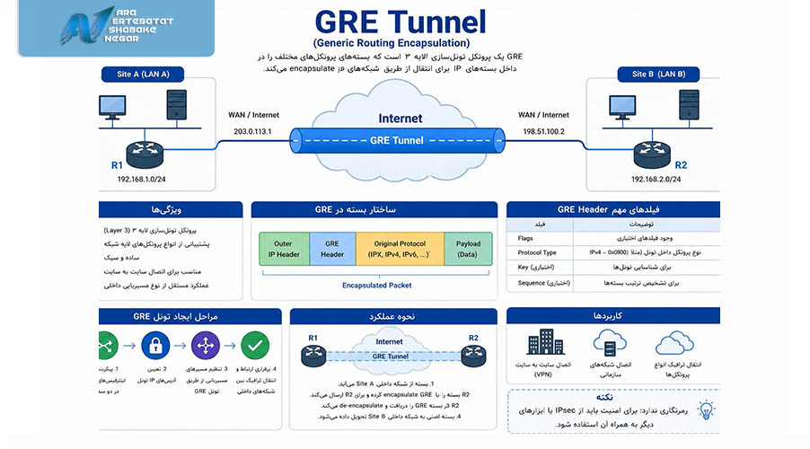 تانل GRE