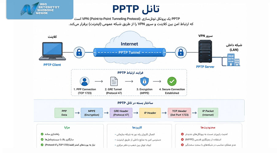 تانل PPTP