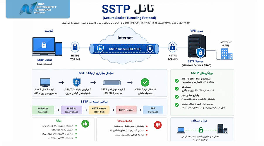 تانل SSTP