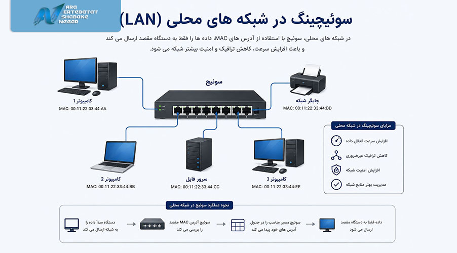 سوئیچینگ در شبکه های محلی