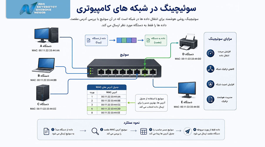 سوئیچینگ در شبکه چیست و چرا اهمیت دارد؟