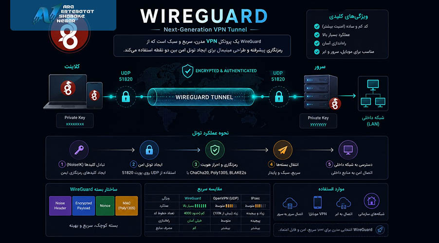 تانل WireGuard