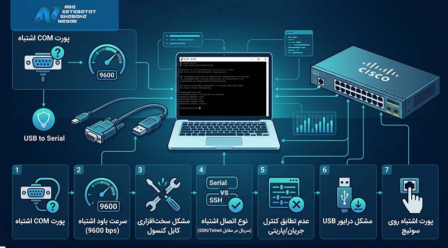 چرا putty به سوئیچ سیسکو وصل نمی‌شود؟